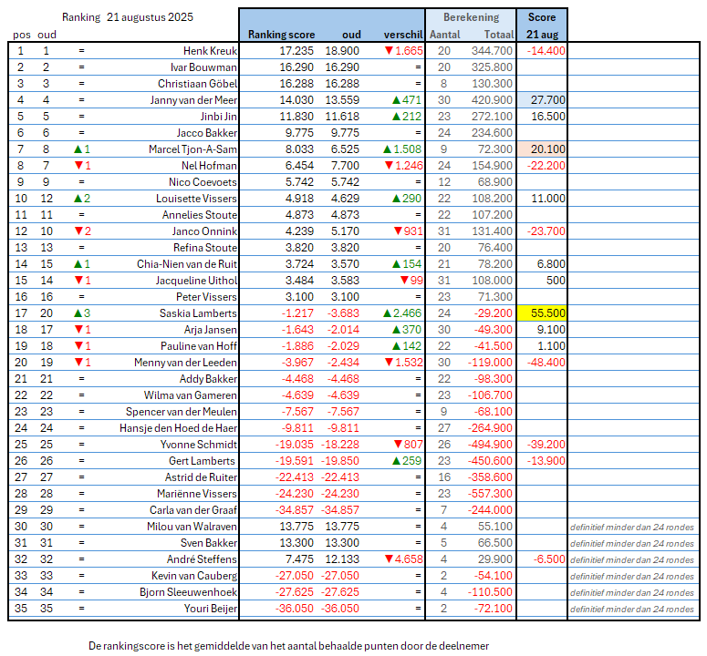 20250821 Resultaat