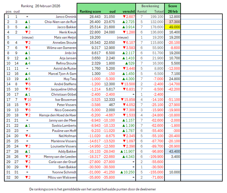 Resultaat 26-02-2026